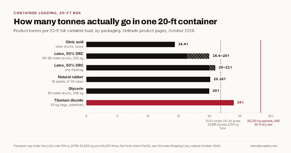 Commodity trade chart of container loading for a 20-ft container, in tonnes of product per full container load: oleic acid in loose steel drums 14.4, latex in 80 to 98 metal drums 16.4 to 20, latex in one flexibag 20 to 21, natural rubber in 16 pallets of 36 bales 20.16, glycerin in 80 metal drums 20, and titanium dioxide in palletised 25 kg bags 24. A dashed line at 21.8 tonnes marks a US rail gross limit of 23,995 kg less 2,150 kg tare, and a red line marks the 28,330 kg payload of a 20-ft dry box. A footnote gives the COA flexitank cap of 24,000 kg and 24,000 litres.