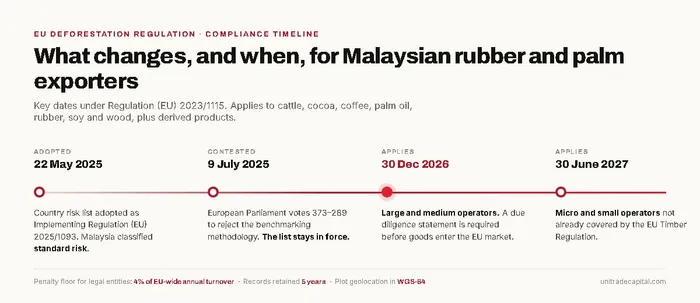 Timeline of EU Deforestation Regulation milestones: country risk list adopted 22 May 2025, Parliament rejects benchmarking 9 July 2025, regulation applies to large and medium operators 30 December 2026, and to micro and small operators 30 June 2027.