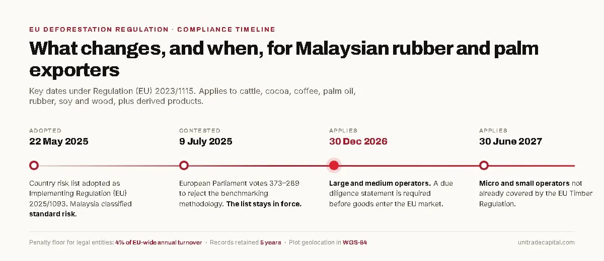 Timeline of EU Deforestation Regulation milestones: country risk list adopted 22 May 2025, Parliament rejects benchmarking 9 July 2025, regulation applies to large and medium operators 30 December 2026, and to micro and small operators 30 June 2027.