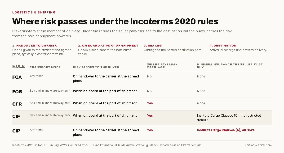 Comparison table of five Incoterms 2020 rules above a four-stage shipment track running from handover to the carrier, to loading on board at the port of shipment, across the sea leg, to the destination. For each rule the table gives the transport mode, where risk passes to the buyer, whether the seller pays main carriage, and the minimum insurance the seller must buy. Risk passes on handover to the carrier under FCA and CIP, and when the goods are on board under FOB, CFR and CIF. The seller pays main carriage under CFR, CIF and CIP only. No insurance is required under FCA, FOB or CFR, CIF requires Institute Cargo Clauses C, and CIP requires Institute Cargo Clauses A.