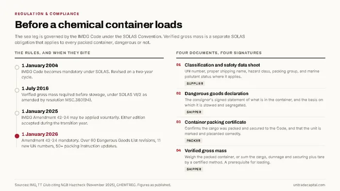 Two-panel diagram. The left panel is a timeline of sea transport rules: IMDG Code mandatory under SOLAS on 1 January 2004, verified gross mass required from 1 July 2016, IMDG Amendment 42-24 voluntary from 1 January 2025 and mandatory from 1 January 2026. The right panel lists four documents and who is responsible for each: classification and safety data sheet by the supplier, dangerous goods declaration by the shipper, container packing certificate by the packer, and verified gross mass by the shipper.