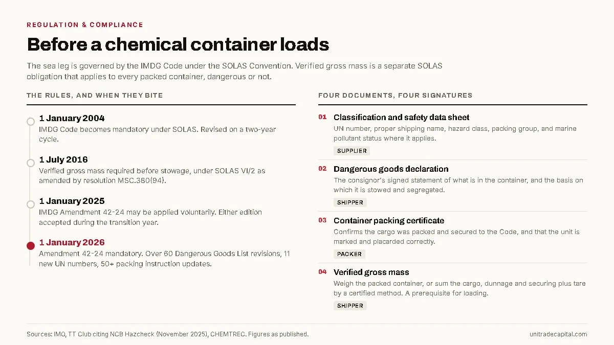 Two-panel diagram. The left panel is a timeline of sea transport rules: IMDG Code mandatory under SOLAS on 1 January 2004, verified gross mass required from 1 July 2016, IMDG Amendment 42-24 voluntary from 1 January 2025 and mandatory from 1 January 2026. The right panel lists four documents and who is responsible for each: classification and safety data sheet by the supplier, dangerous goods declaration by the shipper, container packing certificate by the packer, and verified gross mass by the shipper.